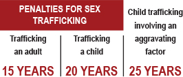 penalties for sex trafficking
